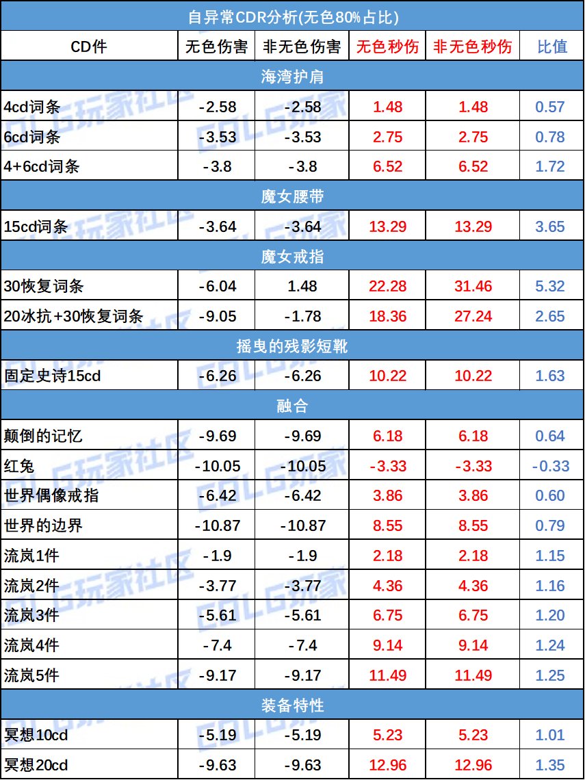 【夏日征稿】雾神版本自异常流介绍及流派CDR分析2
