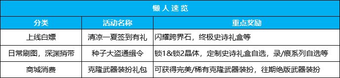 【攻略：版本活动】上线白嫖史诗跨界石，稀有克隆武器装扮助提升2