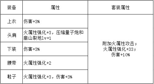 【栏目：泰拉科研所】 DNF泰拉科研所第四期，火属性套装古拉德2