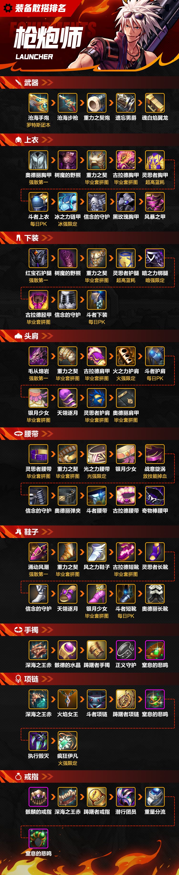 【百科：枪炮师】枪炮师全部单件装备强度排行（罗特斯普通模式版本）1