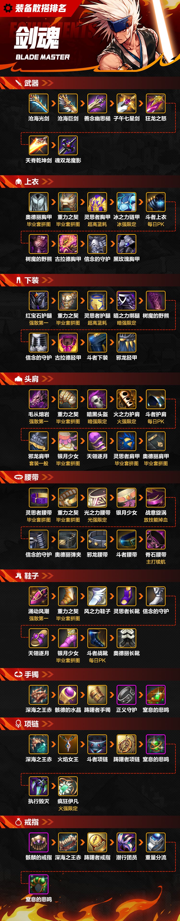 【百科：剑魂】剑魂全部单件装备强度排行（罗特斯普通模式版本）1