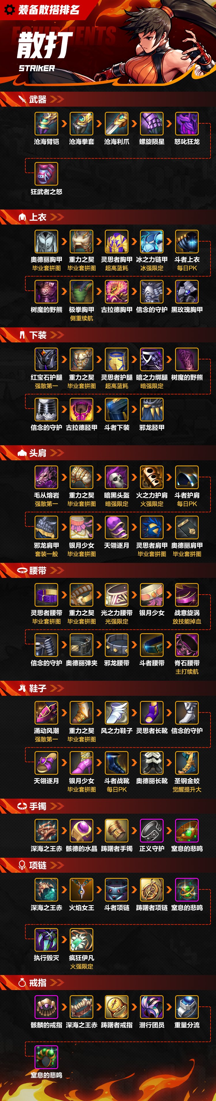 【百科：散打】散打全部单件装备强度排行（罗特斯普通模式版本）1