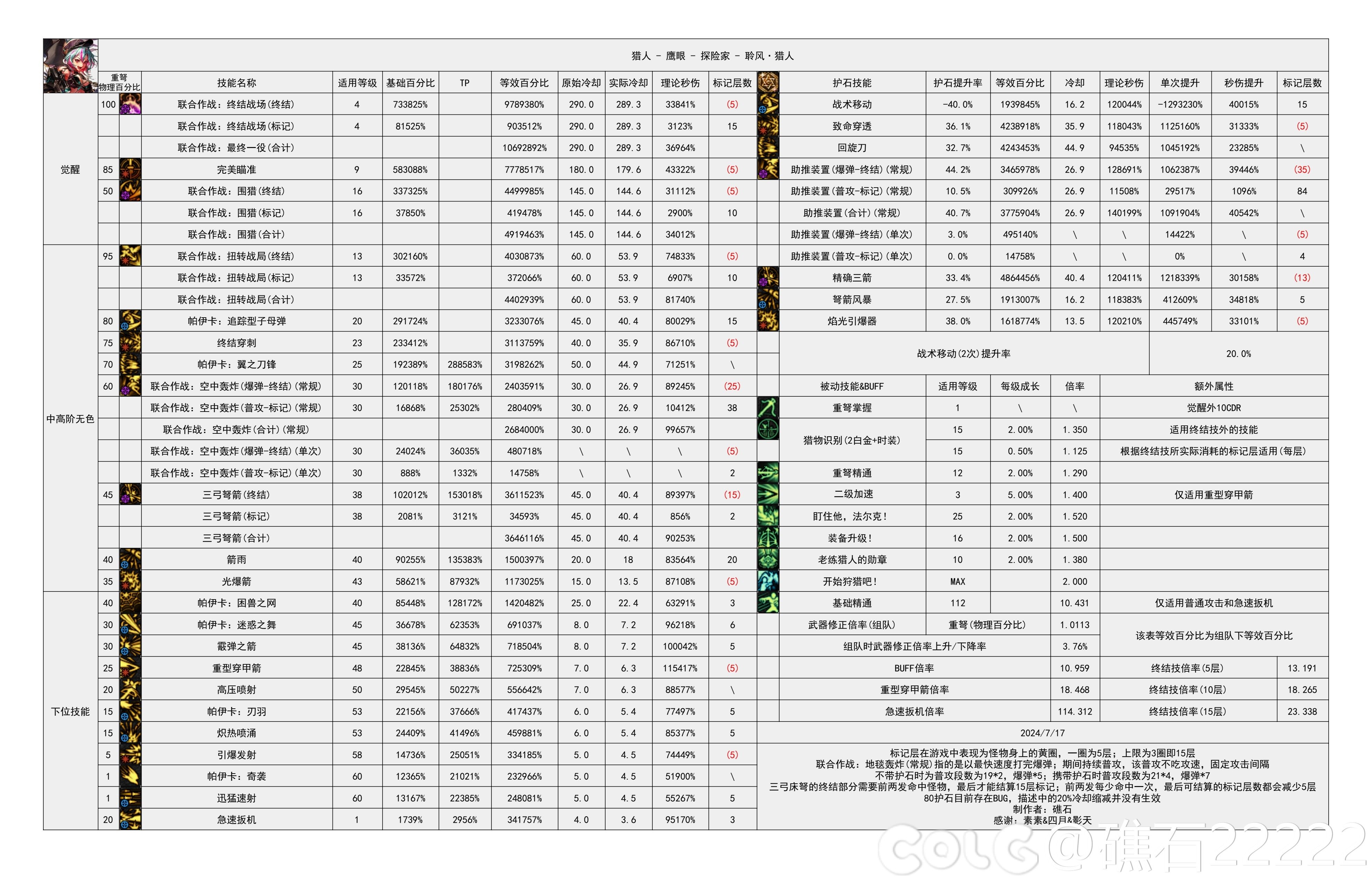 【神界：输出职业数据表】110版本输出职业数据表(韩测2024.8.7)(最新)73