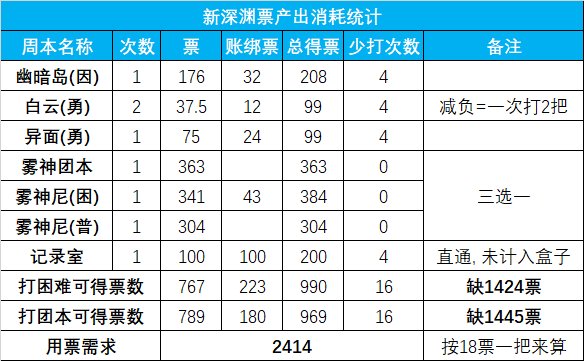 新深渊真的完爆老深渊？——3000次缥渺殿书库收益统计与分析8