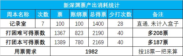 新深渊真的完爆老深渊？——3000次缥渺殿书库收益统计与分析9
