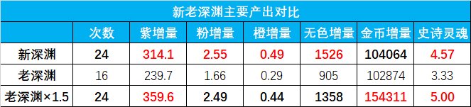 新深渊真的完爆老深渊？——3000次缥渺殿书库收益统计与分析10