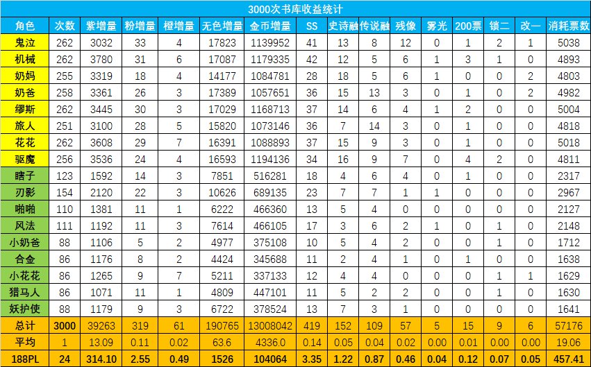 新深渊真的完爆老深渊？——3000次缥渺殿书库收益统计与分析5