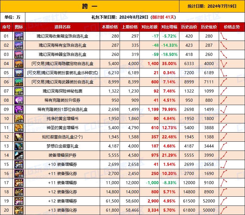 【物价统计】2024夏日礼包/常驻/金币拍卖行价格全跨区统计（7月19日第80期）2