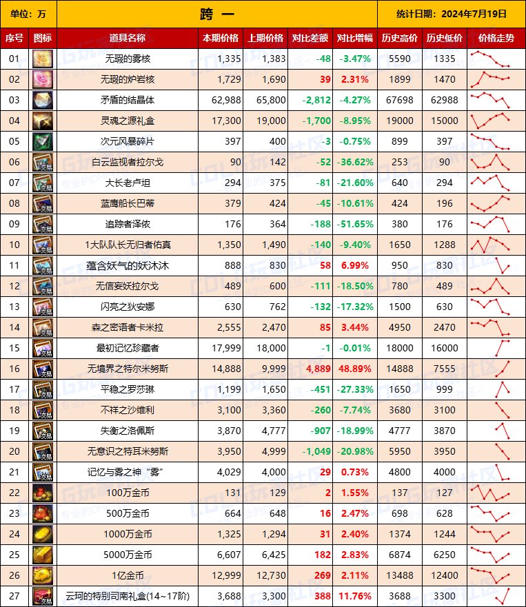 【物价统计】2024夏日礼包/常驻/金币拍卖行价格全跨区统计（7月19日第80期）3