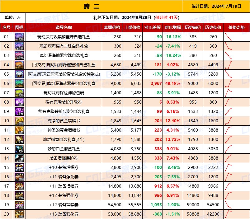 【物价统计】2024夏日礼包/常驻/金币拍卖行价格全跨区统计（7月19日第80期）4