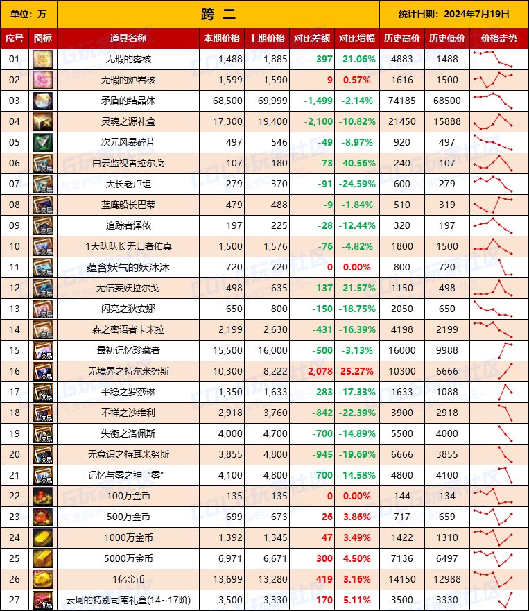 【物价统计】2024夏日礼包/常驻/金币拍卖行价格全跨区统计（7月19日第80期）5