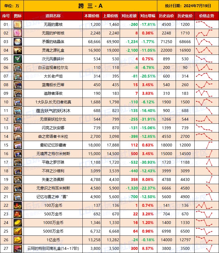 【物价统计】2024夏日礼包/常驻/金币拍卖行价格全跨区统计（7月19日第80期）7