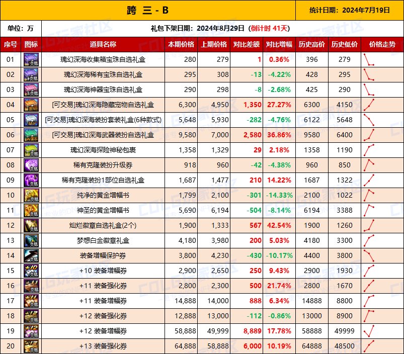 【物价统计】2024夏日礼包/常驻/金币拍卖行价格全跨区统计（7月19日第80期）8