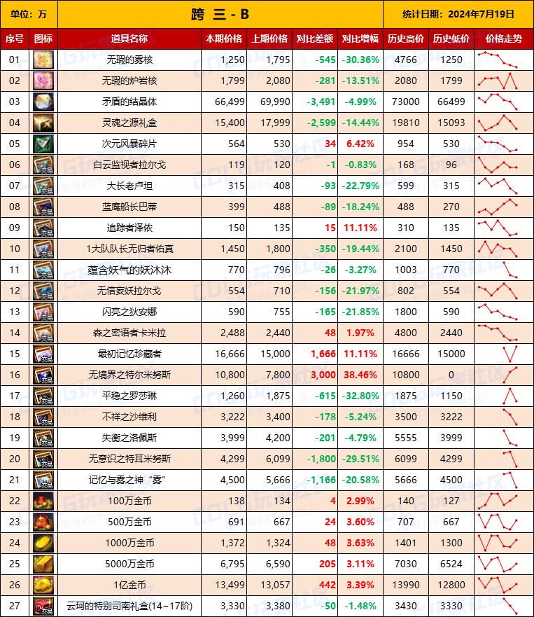【物价统计】2024夏日礼包/常驻/金币拍卖行价格全跨区统计（7月19日第80期）9
