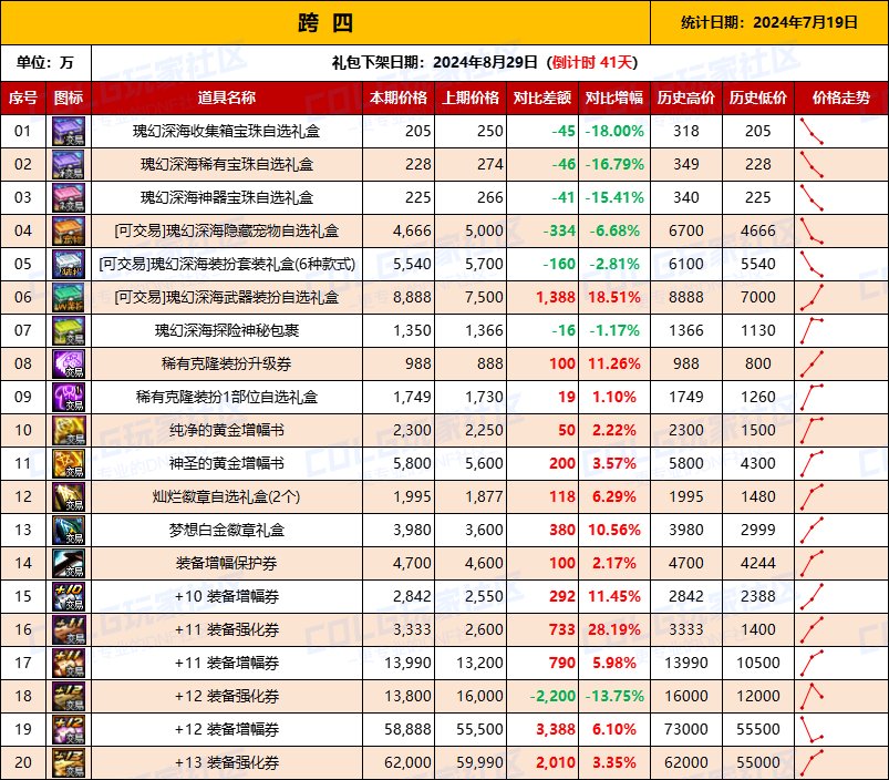 【物价统计】2024夏日礼包/常驻/金币拍卖行价格全跨区统计（7月19日第80期）10