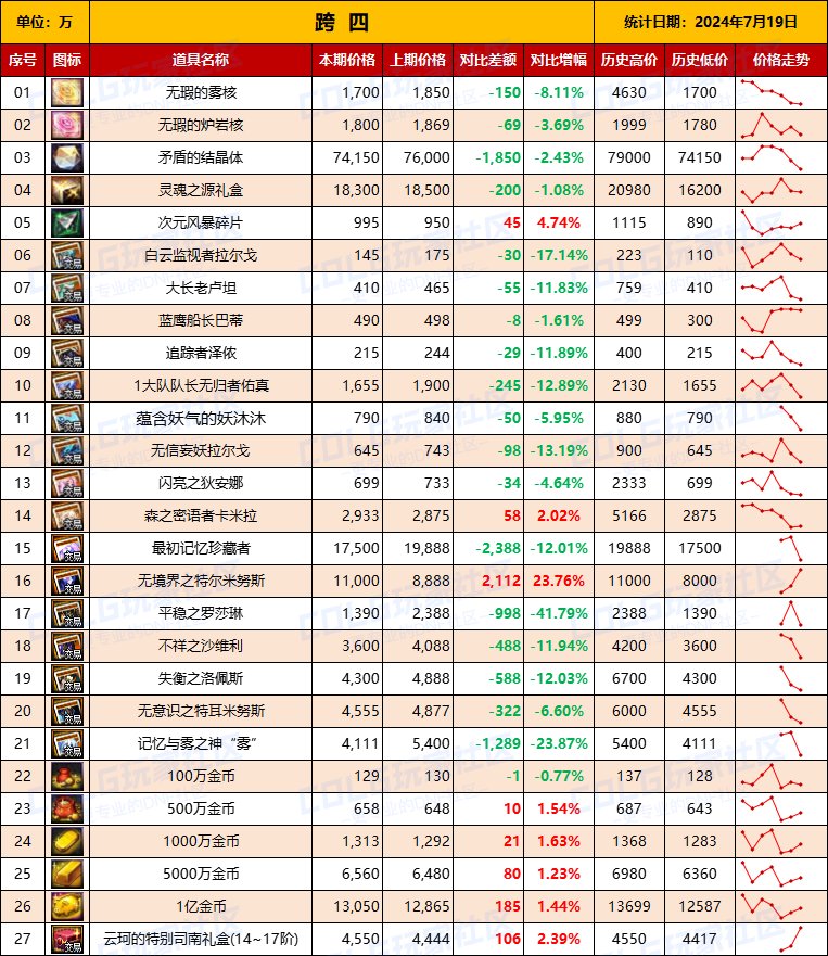 【物价统计】2024夏日礼包/常驻/金币拍卖行价格全跨区统计（7月19日第80期）11