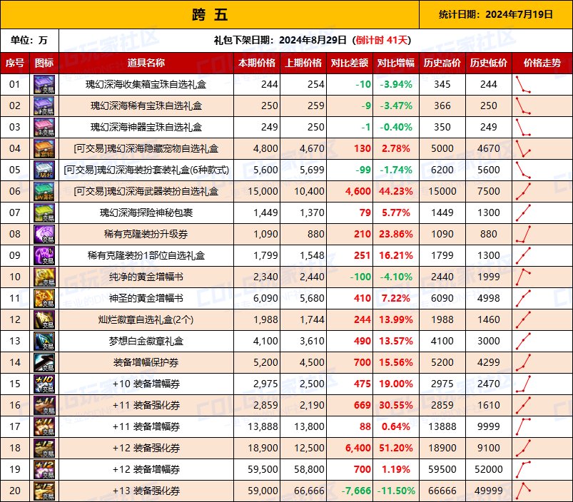 【物价统计】2024夏日礼包/常驻/金币拍卖行价格全跨区统计（7月19日第80期）12