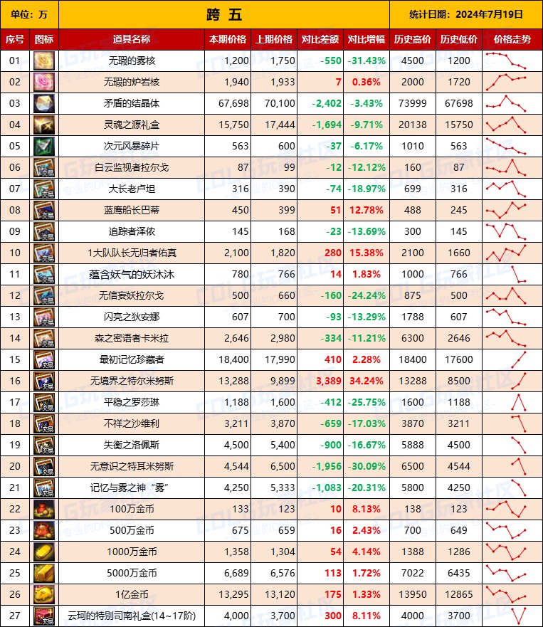 【物价统计】2024夏日礼包/常驻/金币拍卖行价格全跨区统计（7月19日第80期）13