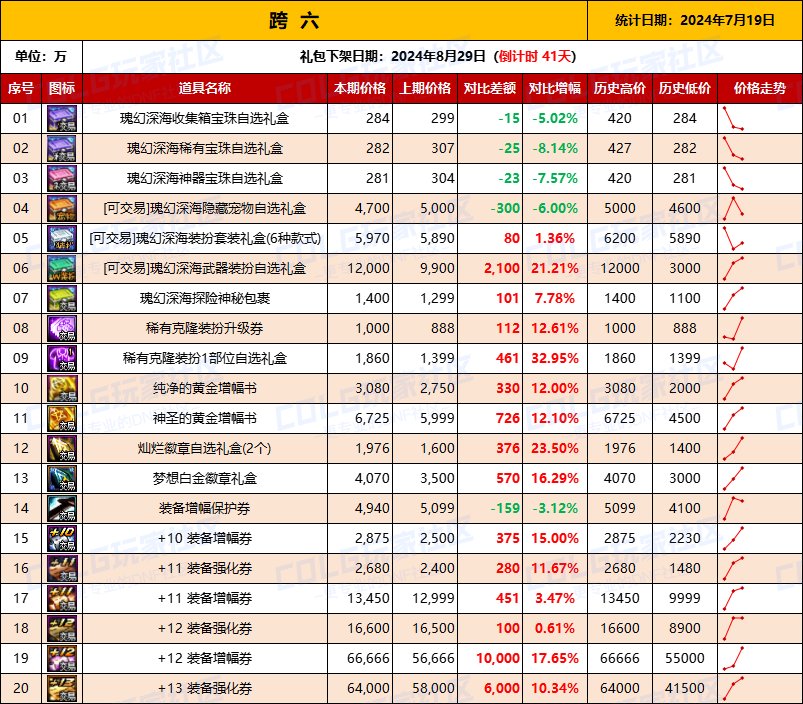 【物价统计】2024夏日礼包/常驻/金币拍卖行价格全跨区统计（7月19日第80期）14