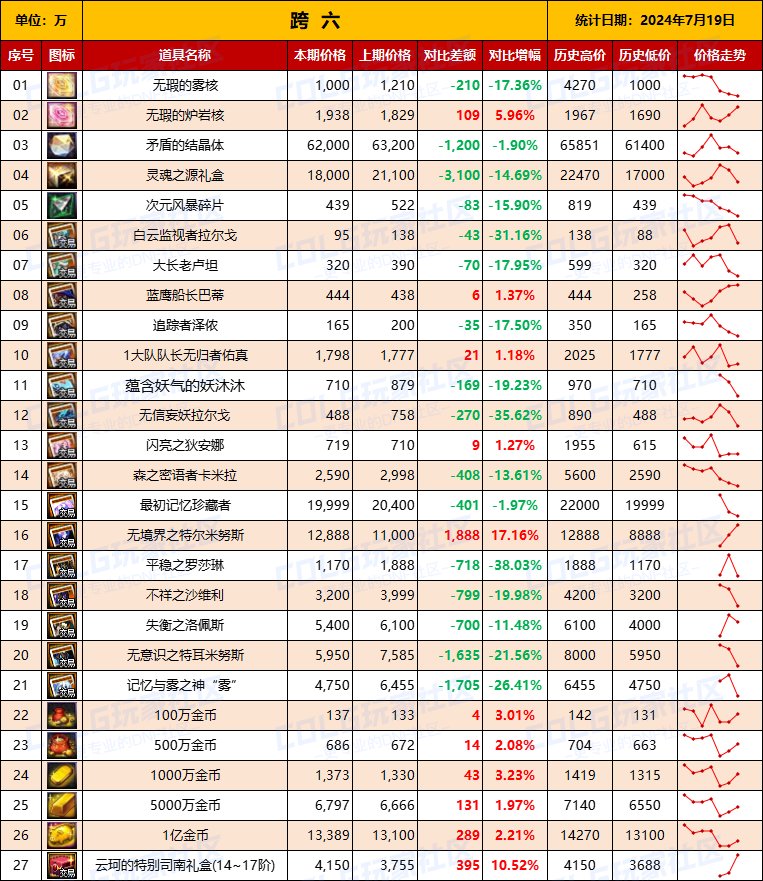 【物价统计】2024夏日礼包/常驻/金币拍卖行价格全跨区统计（7月19日第80期）15