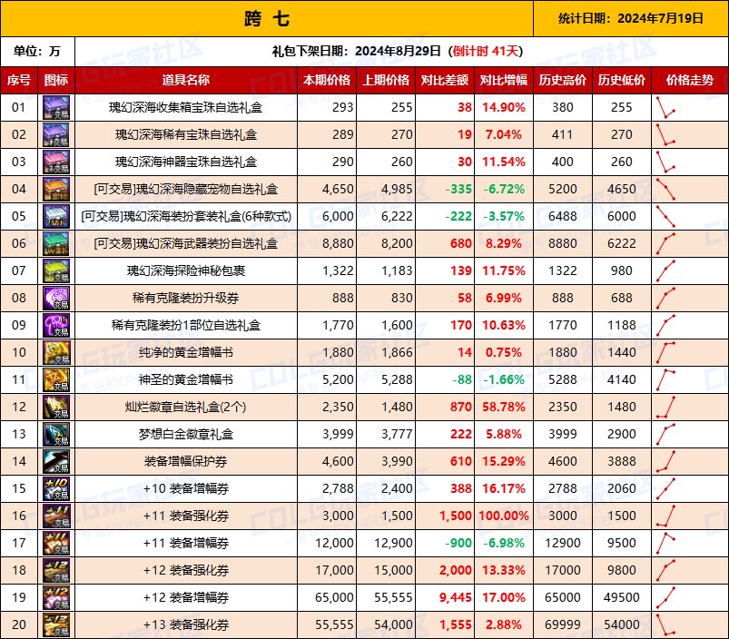 【物价统计】2024夏日礼包/常驻/金币拍卖行价格全跨区统计（7月19日第80期）16