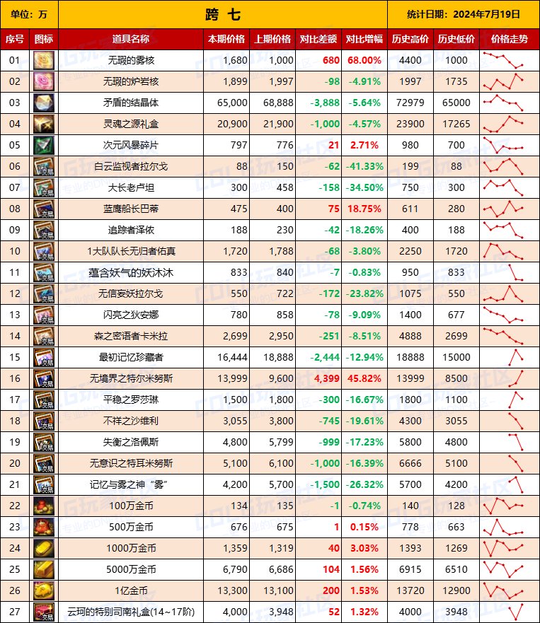 【物价统计】2024夏日礼包/常驻/金币拍卖行价格全跨区统计（7月19日第80期）17