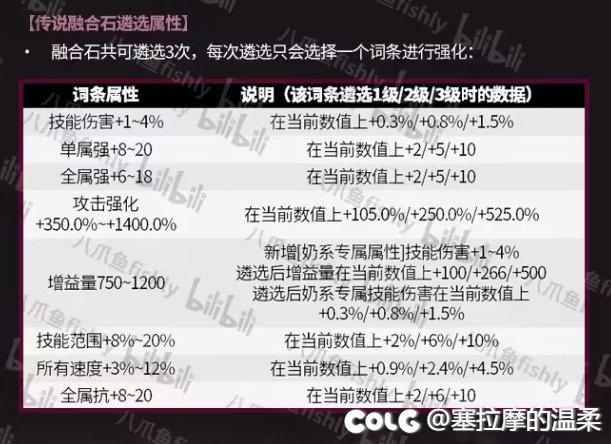玩奶的朋友注意了，1E游戏币即可购买3件太初融合石4