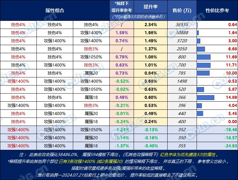 【攻略：融合石】传说融合石怎么选性价比最高？融合石购买指南帮你忙7