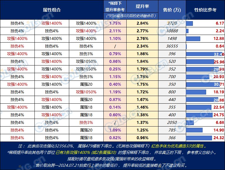 【攻略：融合石】传说融合石怎么选性价比最高？融合石购买指南帮你忙11