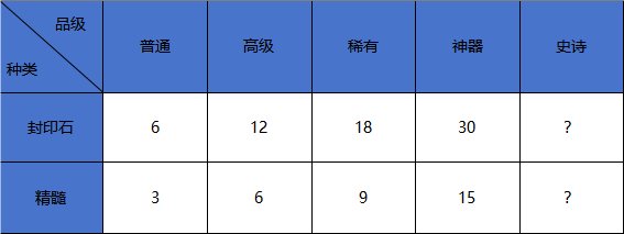 【版本：封印石】圣者封印系统保姆级攻略，带你搞懂怎么搭配和毕业6