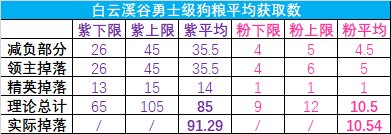 佛系喂养vs爆肝喂养何时毕业？——雾神团本时期神60毕业周期计算5