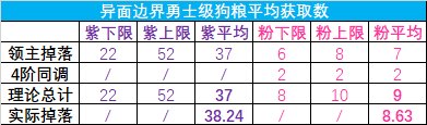 佛系喂养vs爆肝喂养何时毕业？——雾神团本时期神60毕业周期计算4