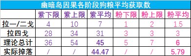 佛系喂养vs爆肝喂养何时毕业？——雾神团本时期神60毕业周期计算3