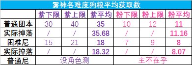 佛系喂养vs爆肝喂养何时毕业？——雾神团本时期神60毕业周期计算2