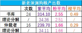 佛系喂养vs爆肝喂养何时毕业？——雾神团本时期神60毕业周期计算6
