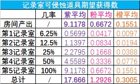 佛系喂养vs爆肝喂养何时毕业？——雾神团本时期神60毕业周期计算7