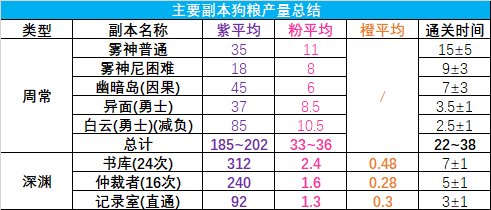 佛系喂养vs爆肝喂养何时毕业？——雾神团本时期神60毕业周期计算8