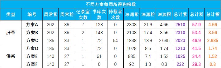佛系喂养vs爆肝喂养何时毕业？——雾神团本时期神60毕业周期计算10