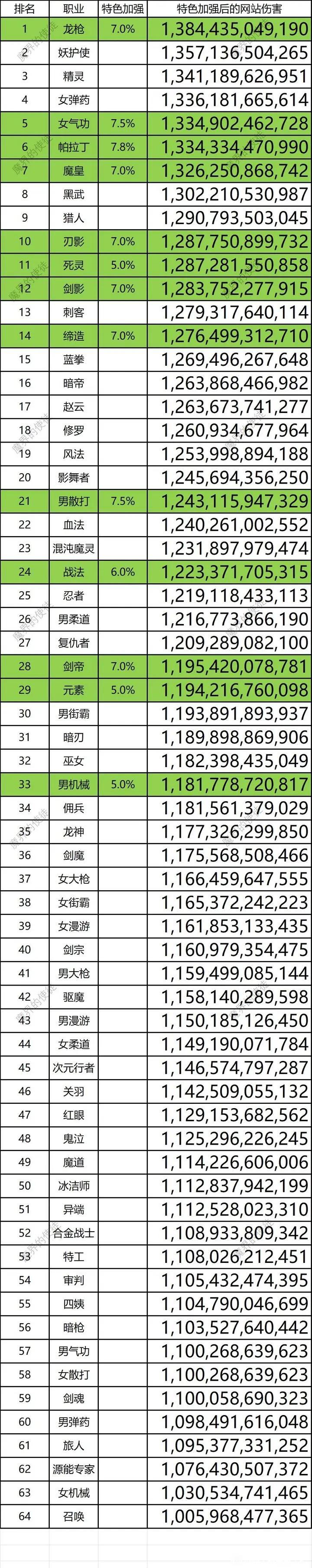 今天看了排行榜，我就后悔怎么就玩了个女柔道呢？1
