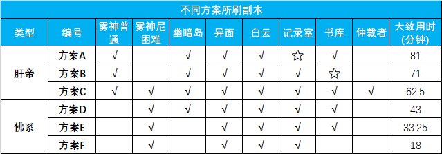 佛系喂养vs爆肝喂养何时毕业？——雾神团本时期神60毕业周期计算9