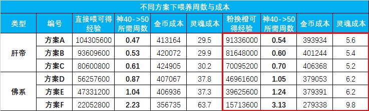 佛系喂养vs爆肝喂养何时毕业？——雾神团本时期神60毕业周期计算11