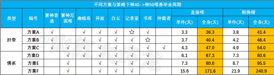 佛系喂养vs爆肝喂养何时毕业？——雾神团本时期神60毕业周期计算12