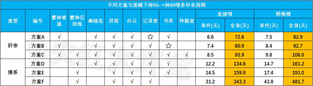 佛系喂养vs爆肝喂养何时毕业？——雾神团本时期神60毕业周期计算13
