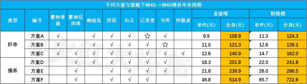 佛系喂养vs爆肝喂养何时毕业？——雾神团本时期神60毕业周期计算14