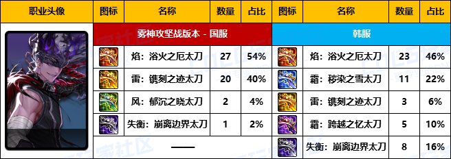 【武器统计】雾神版本中韩前50名玩家武器选择率对比(鬼剑士篇)3