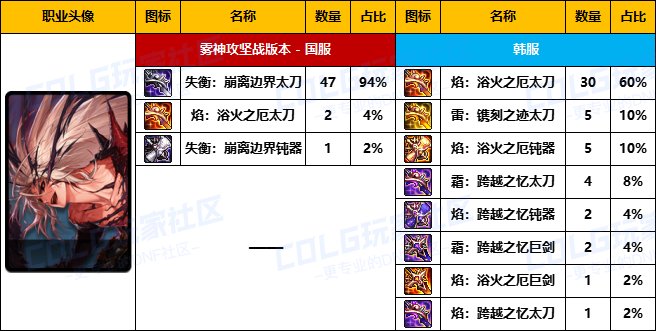 【武器统计】雾神版本中韩前50名玩家武器选择率对比(鬼剑士篇)4