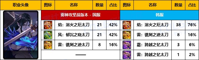 【武器统计】雾神版本中韩前50名玩家武器选择率对比(鬼剑士篇)6