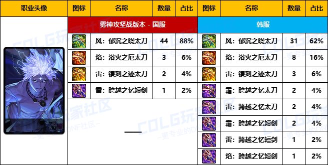 【武器统计】雾神版本中韩前50名玩家武器选择率对比(鬼剑士篇)5