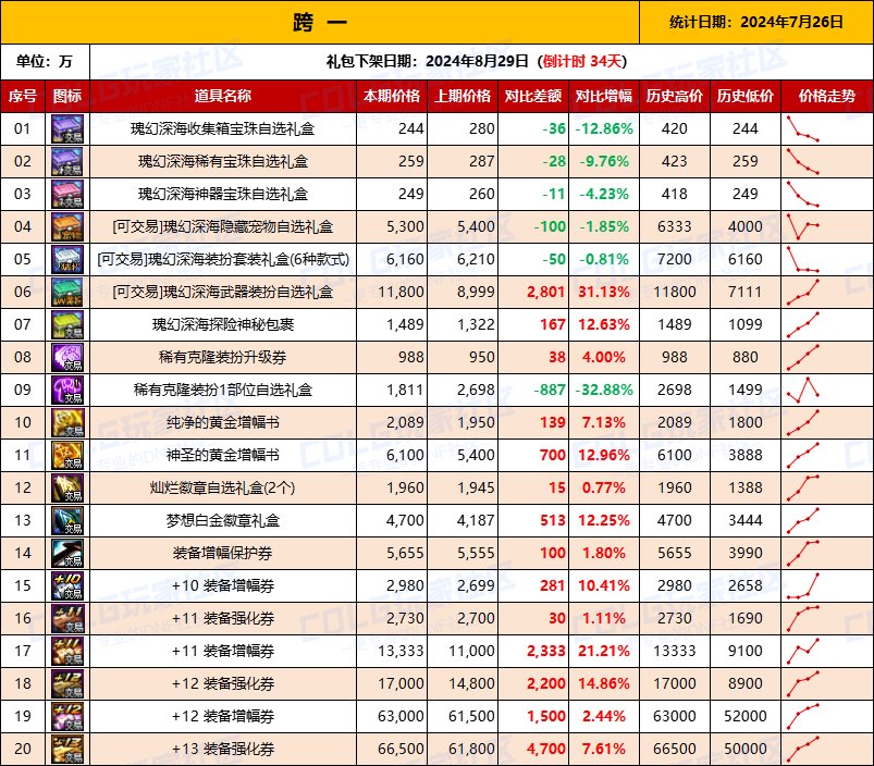 【物价统计】2024夏日礼包/常驻/金币拍卖行价格全跨区统计（7月26日第81期）2