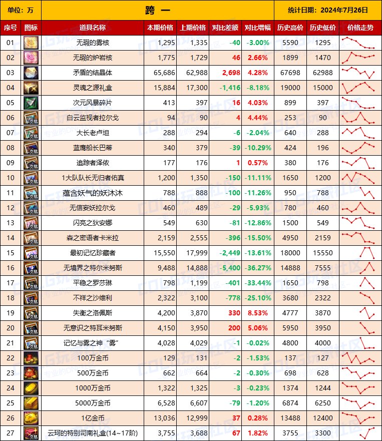 【物价统计】2024夏日礼包/常驻/金币拍卖行价格全跨区统计（7月26日第81期）3